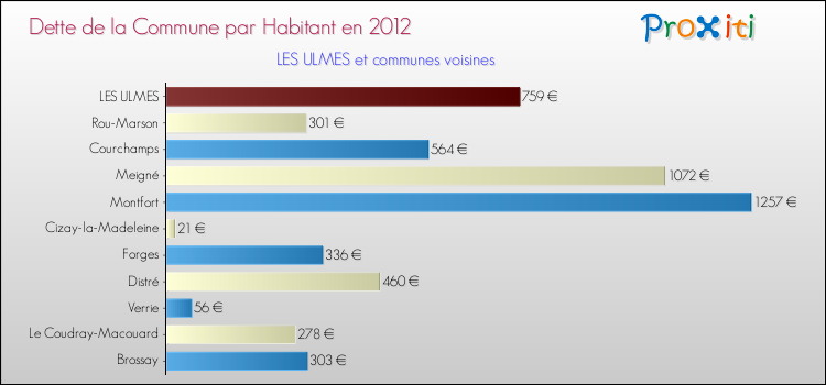 Dette par habitant de la commune en 2012 pour LES ULMES et les communes proches Comparaison de la dette par habitant de la commune en 2012 pour LES ULMES et les communes voisines
