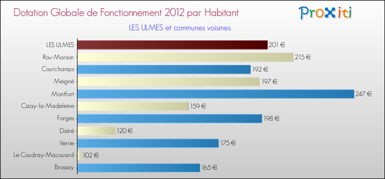 Montant des dotations globales de fonctionnement DGF par Habitant pour LES ULMES et les communes proches Comparaison des des dotations globales de fonctionnement DGF par habitant pour LES ULMES et les communes voisines
