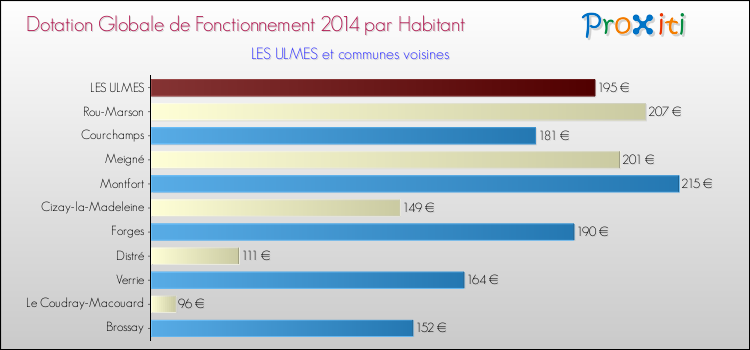 Montant des dotations globales de fonctionnement DGF par Habitant pour LES ULMES et les communes proches en 2014. Comparaison des des dotations globales de fonctionnement DGF par habitant pour LES ULMES et les communes voisines en 2014.