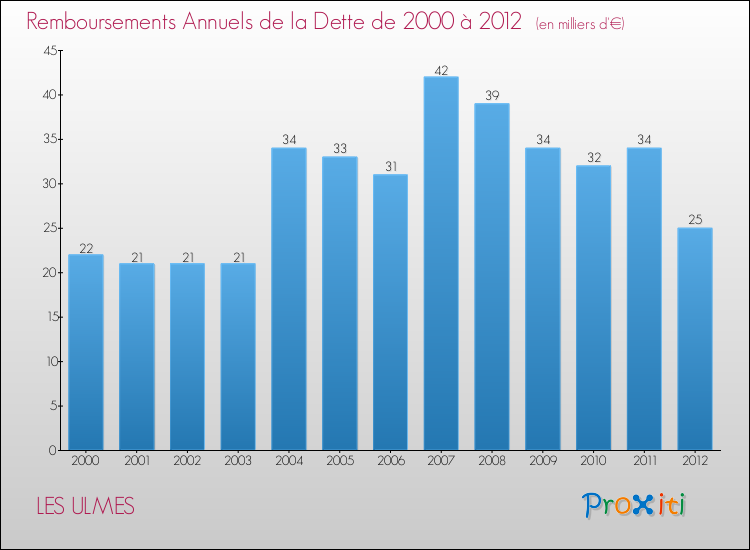 Evolution de l'annuité de la dette pour la commune de LES ULMES de 2000 à 2012 Annuités de la dette pour LES ULMES de 2000 à 2012
