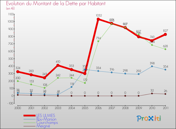 Evolution de la dette par habitant pour la commune de LES ULMES et les communes proches Comparaison de la dette par habitant pour LES ULMES et les communes voisines