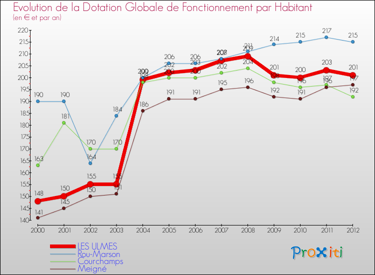 Evolution et montant de la dotation globale de fonctionnement par Habitant pour LES ULMES et les communes proches Comparaison des dotations globales de fonctionnement par habitant pour LES ULMES et les communes voisines