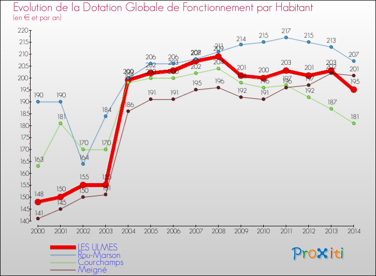 Evolution et montant de la dotation globale de fonctionnement par Habitant pour LES ULMES et les communes proches de 2000 à 2014. Comparaison des dotations globales de fonctionnement par habitant pour LES ULMES et les communes voisines de 2000 à 2014.