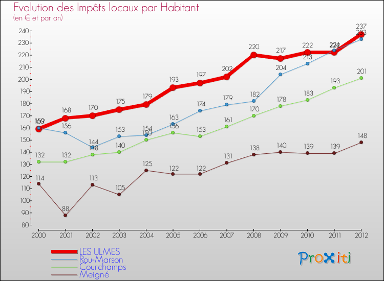 Evolution et montant des impôts locaux par Habitant pour LES ULMES et les communes proches Comparaison des impôts locaux par habitant pour LES ULMES et les communes voisines