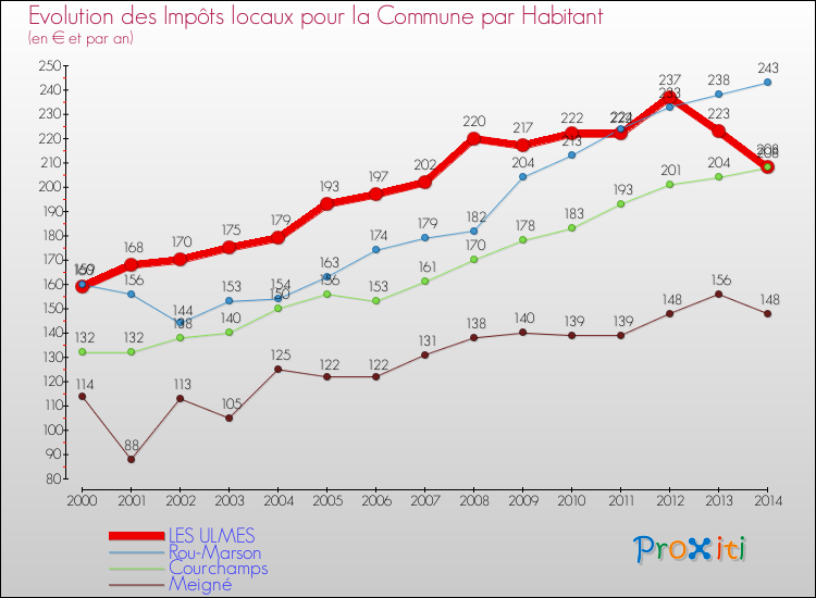 Evolution et montant des impôts locaux par Habitant pour LES ULMES et les communes proches de 2000 à 2014 Comparaison des impôts locaux par habitant pour LES ULMES et les communes voisines de 2000 à 2014