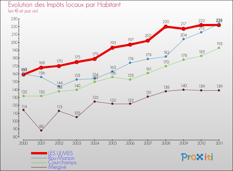 Evolution et montant des impôts locaux par Habitant pour LES ULMES et les communes proches Comparaison des impôts locaux par habitant pour LES ULMES et les communes voisines