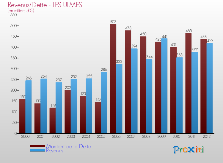 Evolution comparée de la dette et des revenus pour la commune de LES ULMES de 2000 à 2012 Comparaison de la dette et des revenus pour LES ULMES de 2000 à 2012