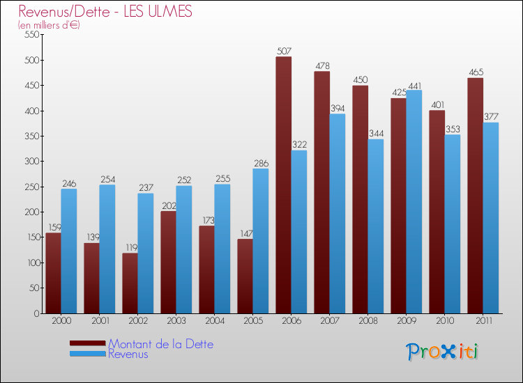 Evolution comparée de la dette et des revenus pour la commune de LES ULMES de 2000 à 2011 Comparaison de la dette et des revenus pour LES ULMES de 2000 à 2011