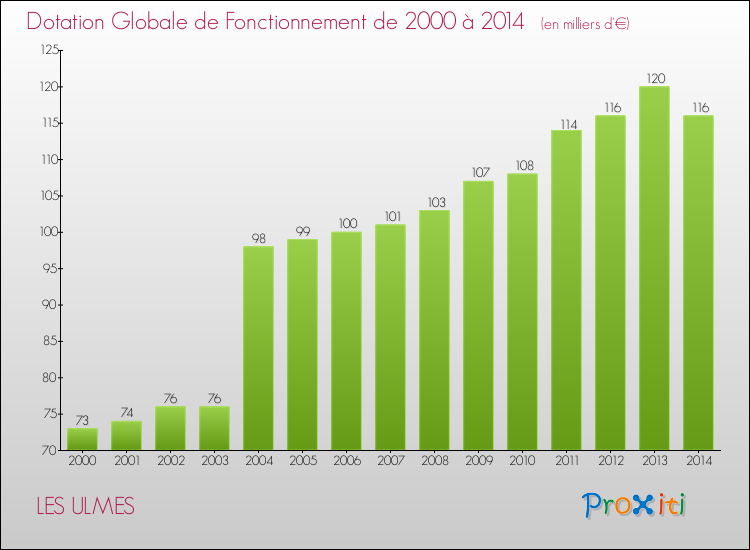 Evolution du montant de la Dotation Globale de Fonctionnement pour la commune de LES ULMES de 2000 à 2014 Evolution du montant de la Dotation Globale de Fonctionnement pour LES ULMES de 2000 à 2014