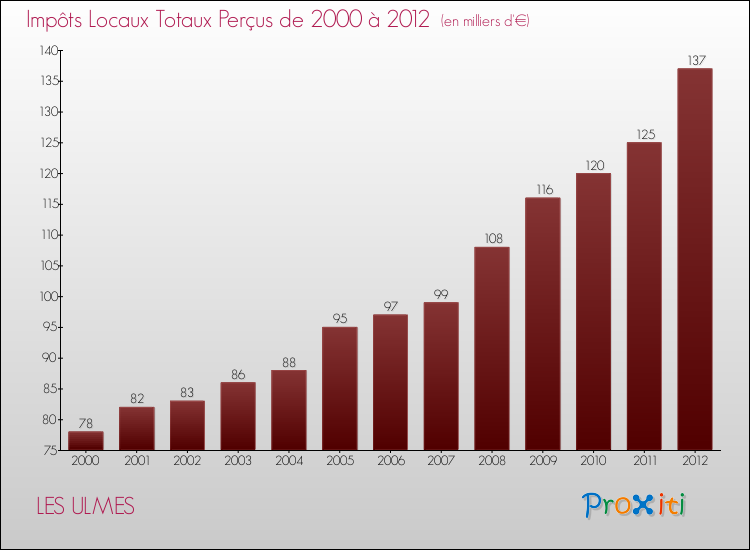 Evolution des Impôts Locaux pour la commune de LES ULMES de 2000 à 2012 Evolution des Impôts Locaux pour LES ULMES de 2000 à 2012