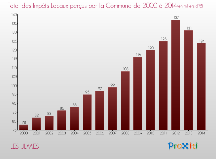 Evolution des Impôts Locaux pour la commune de LES ULMES de 2000 à 2014 Evolution des Impôts Locaux pour LES ULMES de 2000 à 2014