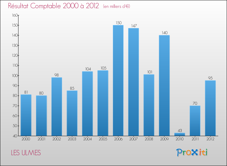 Evolution du résultat comptable pour la commune de LES ULMES de 2000 à 2012 Evolution du résultat comptable pour LES ULMES de 2000 à 2012