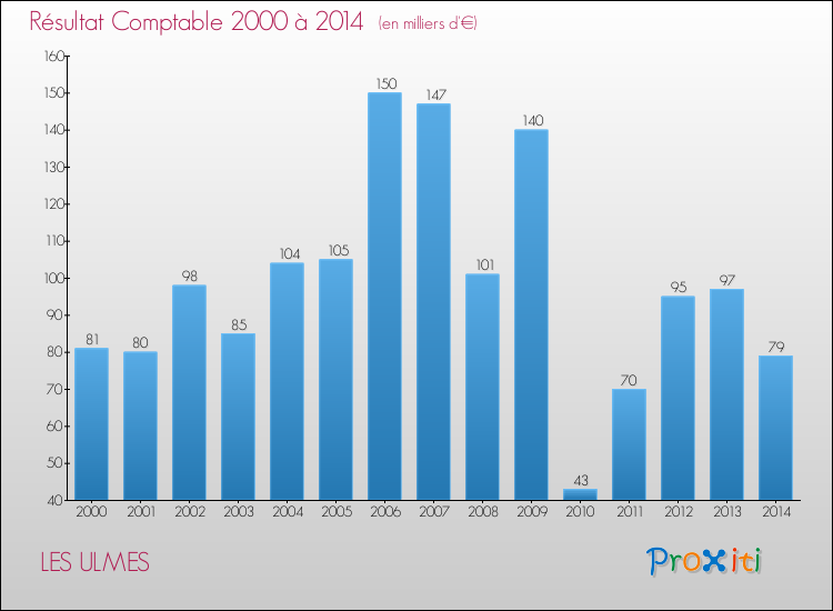 Evolution du résultat comptable pour la commune de LES ULMES de 2000 à 2014 Evolution du résultat comptable pour LES ULMES de 2000 à 2014