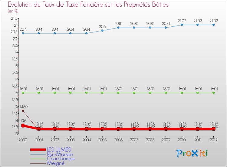 Evolution du taux de la taxe foncière sur le bati pour LES ULMES et les communes proches de 2000 à 2012 Comparaison des taux de taxe foncière sur le bati pour LES ULMES et les communes voisines de 2000 à 2012