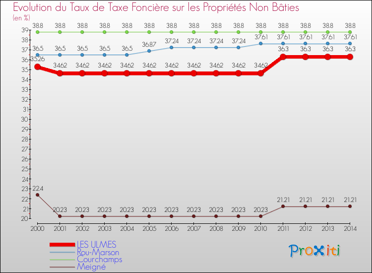 Evolution du taux de la taxe foncière sur les immeubles et terrains non batis pour LES ULMES et les communes proches de 2000 à 2014 Comparaison des taux de la taxe foncière sur les immeubles et terrains non batis pour LES ULMES et les communes voisines de 2000 à 2014