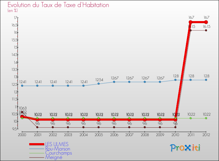 Evolution du taux de la taxe d'habitation pour LES ULMES et les communes proches Comparaison des taux de la taxe d'habitation pour LES ULMES et les communes voisines