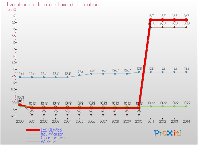 Evolution du taux de la taxe d'habitation pour LES ULMES et les communes proches de 2000 à 2014 Comparaison des taux de la taxe d'habitation pour LES ULMES et les communes voisines de 2000 à 2014