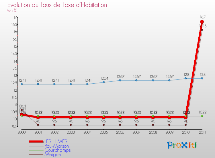 Evolution du taux de la taxe d'habitation pour LES ULMES et les communes proches Comparaison des taux de la taxe d'habitation pour LES ULMES et les communes voisines