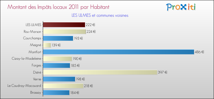 Montant des impôts locaux par Habitant pour LES ULMES et les communes proches Comparaison des impôts locaux par habitant pour LES ULMES et les communes voisines