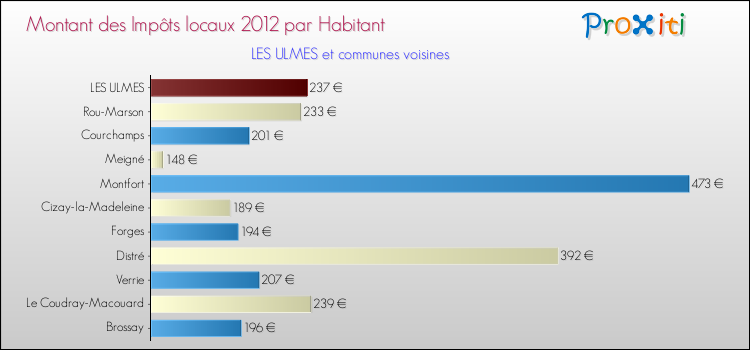 Montant des impôts locaux par Habitant pour LES ULMES et les communes proches Comparaison des impôts locaux par habitant pour LES ULMES et les communes voisines