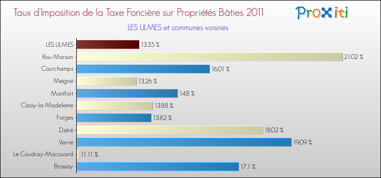Taux d'imposition de la taxe foncière sur le bati 2011 pour LES ULMES et les communes proches Comparaison des taux d'imposition de la taxe foncière sur le bati 2011 pour LES ULMES et les communes voisines