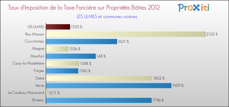 Taux d'imposition de la taxe foncière sur le bati 2012 pour LES ULMES et les communes proches Comparaison des taux d'imposition de la taxe foncière sur le bati 2012 pour LES ULMES et les communes voisines