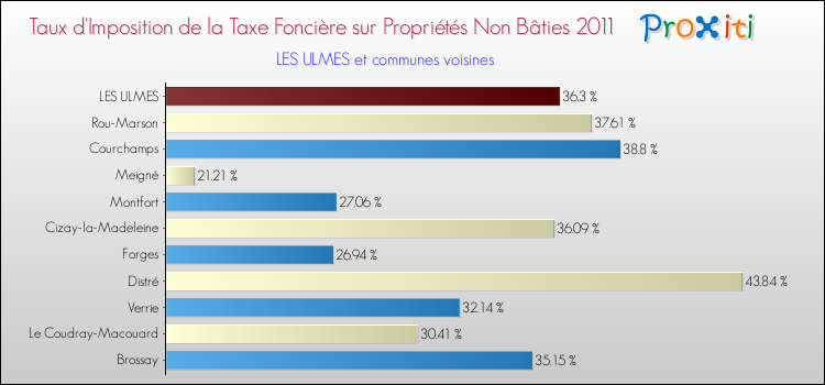 Taux d'imposition de la taxe foncière sur les immeubles et terrains non batis 2011 pour LES ULMES et les communes proches Comparaison des taux d'imposition de la taxe foncière sur les immeubles et terrains non batis 2011 pour LES ULMES et les communes voisines