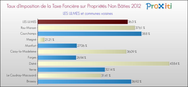 Taux d'imposition de la taxe foncière sur les immeubles et terrains non batis 2012 pour LES ULMES et les communes proches Comparaison des taux d'imposition de la taxe foncière sur les immeubles et terrains non batis 2012 pour LES ULMES et les communes voisines