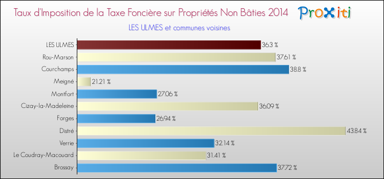 Taux d'imposition de la taxe foncière sur les immeubles et terrains non batis 2014 pour LES ULMES et les communes proches Comparaison des taux d'imposition de la taxe foncière sur les immeubles et terrains non batis 2014 pour LES ULMES et les communes voisines