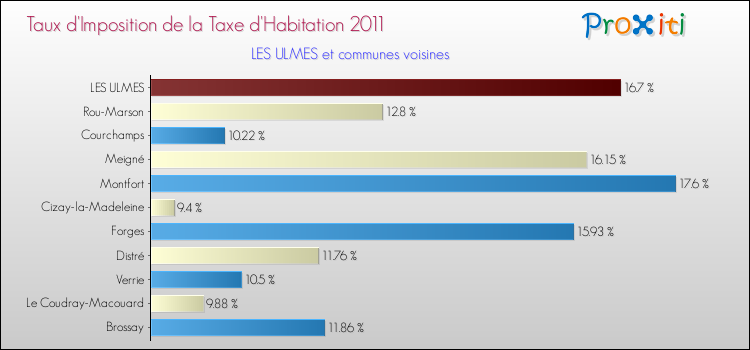 Taux d'imposition de la taxe d'habitation 2011 pour LES ULMES et les communes proches Comparaison des taux d'imposition de la taxe d'habitation 2011 pour LES ULMES et les communes voisines