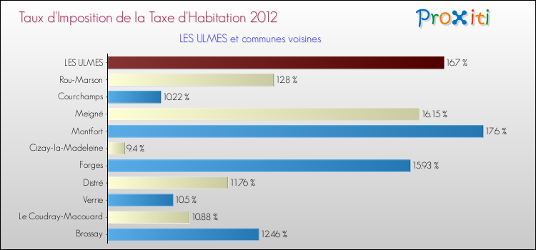 Taux d'imposition de la taxe d'habitation 2012 pour LES ULMES et les communes proches Comparaison des taux d'imposition de la taxe d'habitation 2012 pour LES ULMES et les communes voisines