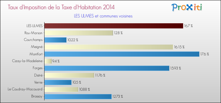 Taux d'imposition de la taxe d'habitation 2014 pour LES ULMES et les communes proches Comparaison des taux d'imposition de la taxe d'habitation 2014 pour LES ULMES et les communes voisines