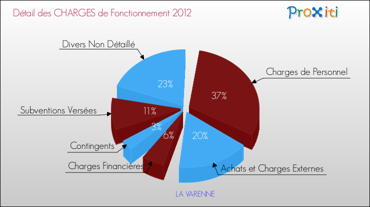 Décomposition des Charges de Fonctionnement 2012 de la commune de LA VARENNE Charges de Fonctionnement 2012 pour la commune de LA VARENNE