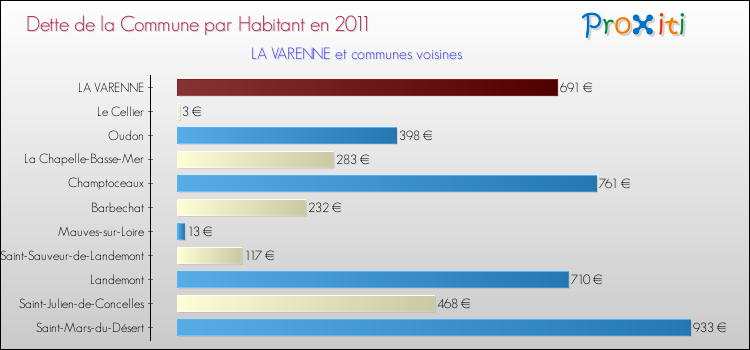 Dette par habitant de la commune en 2011 pour LA VARENNE et les communes proches Comparaison de la dette par habitant de la commune en 2011 pour LA VARENNE et les communes voisines