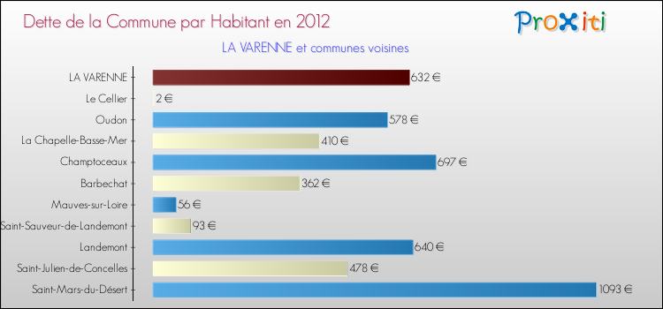 Dette par habitant de la commune en 2012 pour LA VARENNE et les communes proches Comparaison de la dette par habitant de la commune en 2012 pour LA VARENNE et les communes voisines