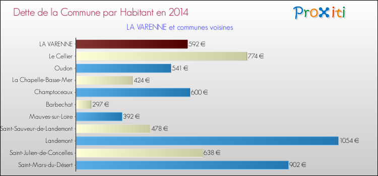 Dette par habitant de la commune en 2014 pour LA VARENNE et les communes proches Comparaison de la dette par habitant de la commune en 2014 pour LA VARENNE et les communes voisines