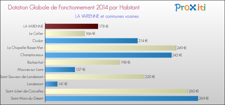 Montant des dotations globales de fonctionnement DGF par Habitant pour LA VARENNE et les communes proches en 2014. Comparaison des des dotations globales de fonctionnement DGF par habitant pour LA VARENNE et les communes voisines en 2014.