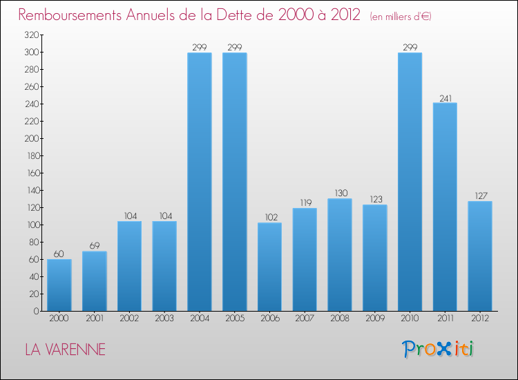 Evolution de l'annuité de la dette pour la commune de LA VARENNE de 2000 à 2012 Annuités de la dette pour LA VARENNE de 2000 à 2012