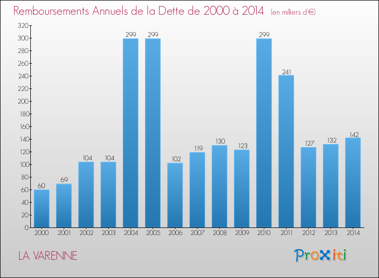 Evolution de l'annuité de la dette pour la commune de LA VARENNE de 2000 à 2014 Annuités de la dette pour LA VARENNE de 2000 à 2014