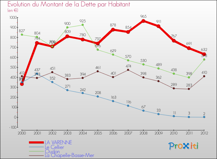 Evolution de la dette par habitant pour la commune de LA VARENNE et les communes proches de 2000 à 2012 Comparaison de la dette par habitant pour LA VARENNE et les communes voisines de 2000 à 2012