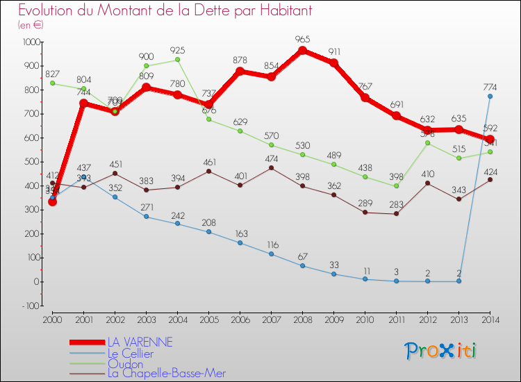 Evolution de la dette par habitant pour la commune de LA VARENNE et les communes proches de 2000 à 2014 Comparaison de la dette par habitant pour LA VARENNE et les communes voisines de 2000 à 2014