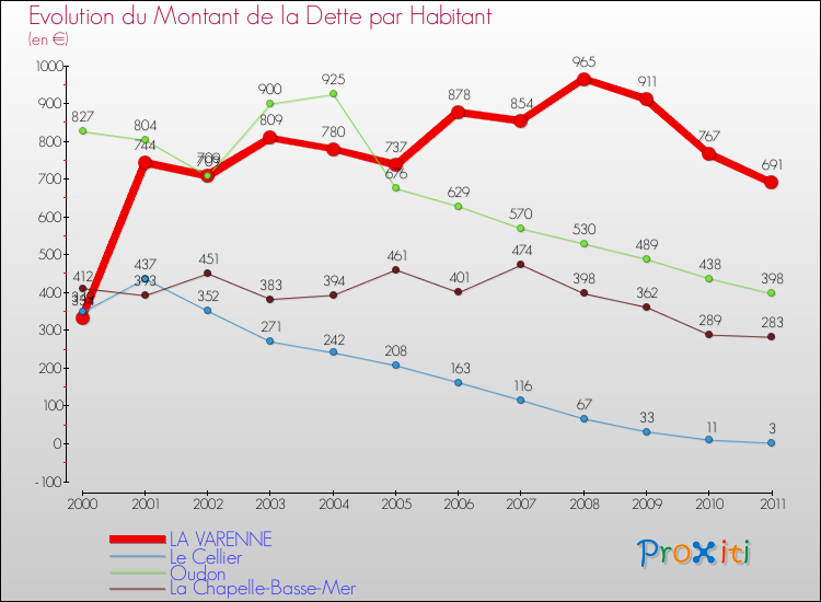 Evolution de la dette par habitant pour la commune de LA VARENNE et les communes proches Comparaison de la dette par habitant pour LA VARENNE et les communes voisines