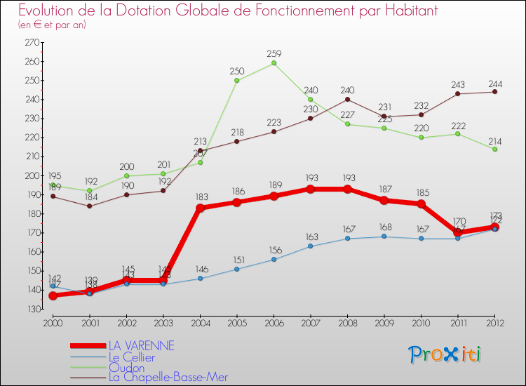 Evolution et montant de la dotation globale de fonctionnement par Habitant pour LA VARENNE et les communes proches Comparaison des dotations globales de fonctionnement par habitant pour LA VARENNE et les communes voisines