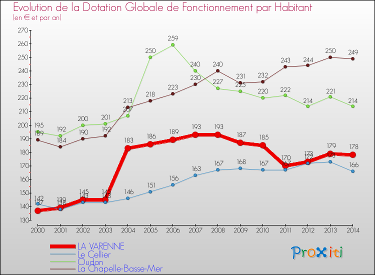 Evolution et montant de la dotation globale de fonctionnement par Habitant pour LA VARENNE et les communes proches de 2000 à 2014. Comparaison des dotations globales de fonctionnement par habitant pour LA VARENNE et les communes voisines de 2000 à 2014.