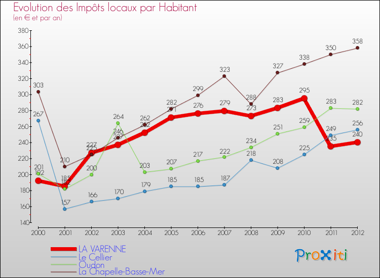 Evolution et montant des impôts locaux par Habitant pour LA VARENNE et les communes proches Comparaison des impôts locaux par habitant pour LA VARENNE et les communes voisines