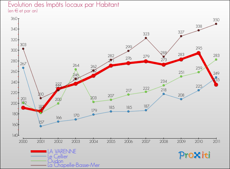 Evolution et montant des impôts locaux par Habitant pour LA VARENNE et les communes proches Comparaison des impôts locaux par habitant pour LA VARENNE et les communes voisines