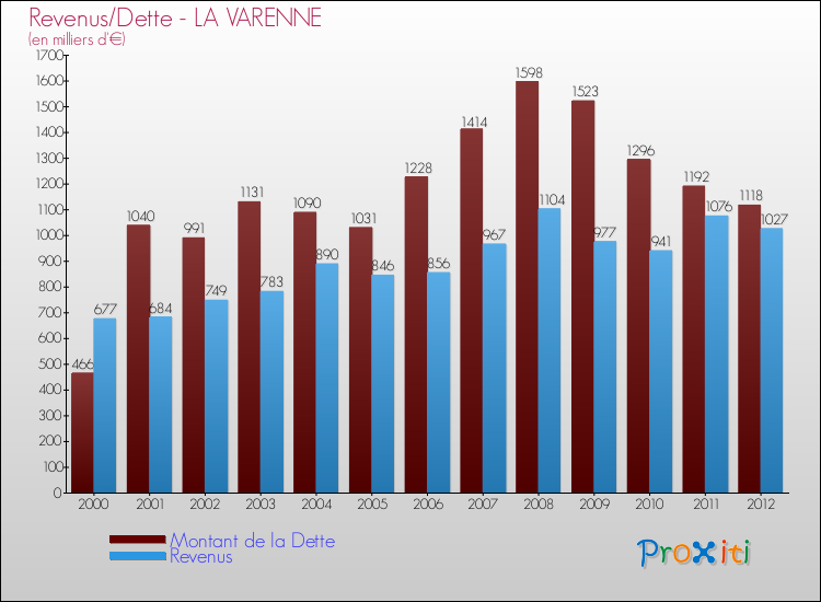 Evolution comparée de la dette et des revenus pour la commune de LA VARENNE de 2000 à 2012 Comparaison de la dette et des revenus pour LA VARENNE de 2000 à 2012