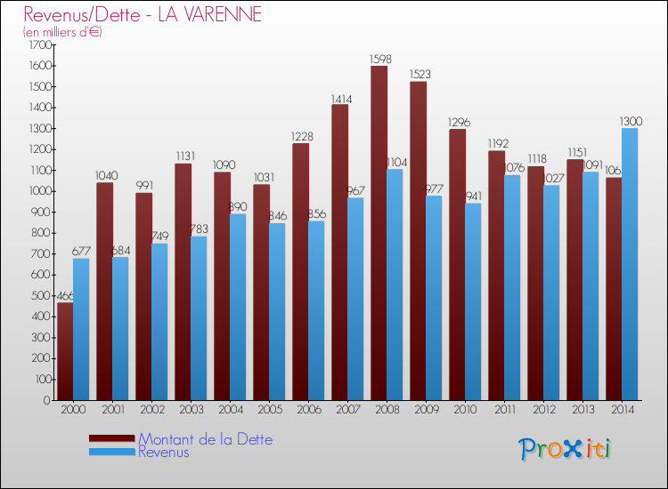 Evolution comparée de la dette et des revenus pour la commune de LA VARENNE de 2000 à 2014 Comparaison de la dette et des revenus pour LA VARENNE de 2000 à 2014