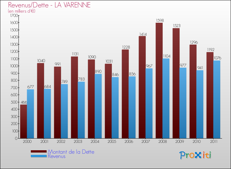 Evolution comparée de la dette et des revenus pour la commune de LA VARENNE de 2000 à 2011 Comparaison de la dette et des revenus pour LA VARENNE de 2000 à 2011