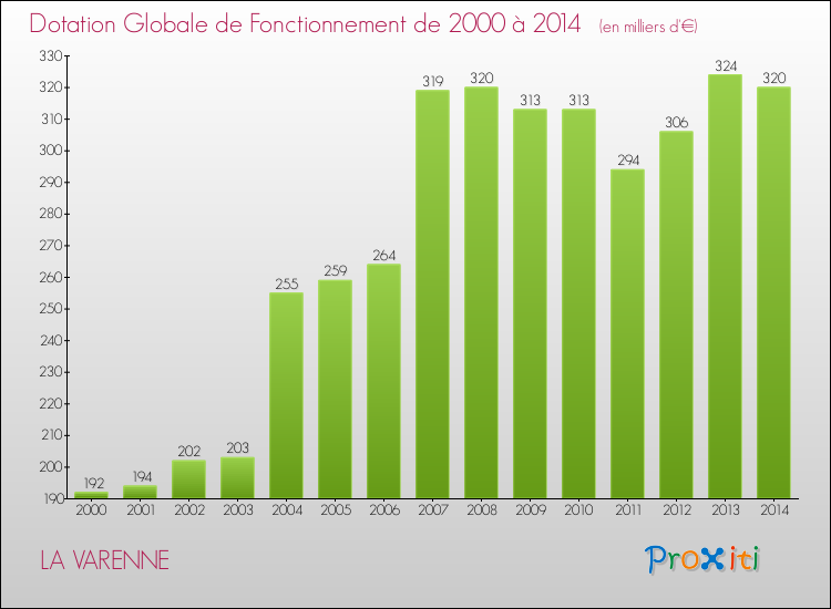 Evolution du montant de la Dotation Globale de Fonctionnement pour la commune de LA VARENNE de 2000 à 2014 Evolution du montant de la Dotation Globale de Fonctionnement pour LA VARENNE de 2000 à 2014